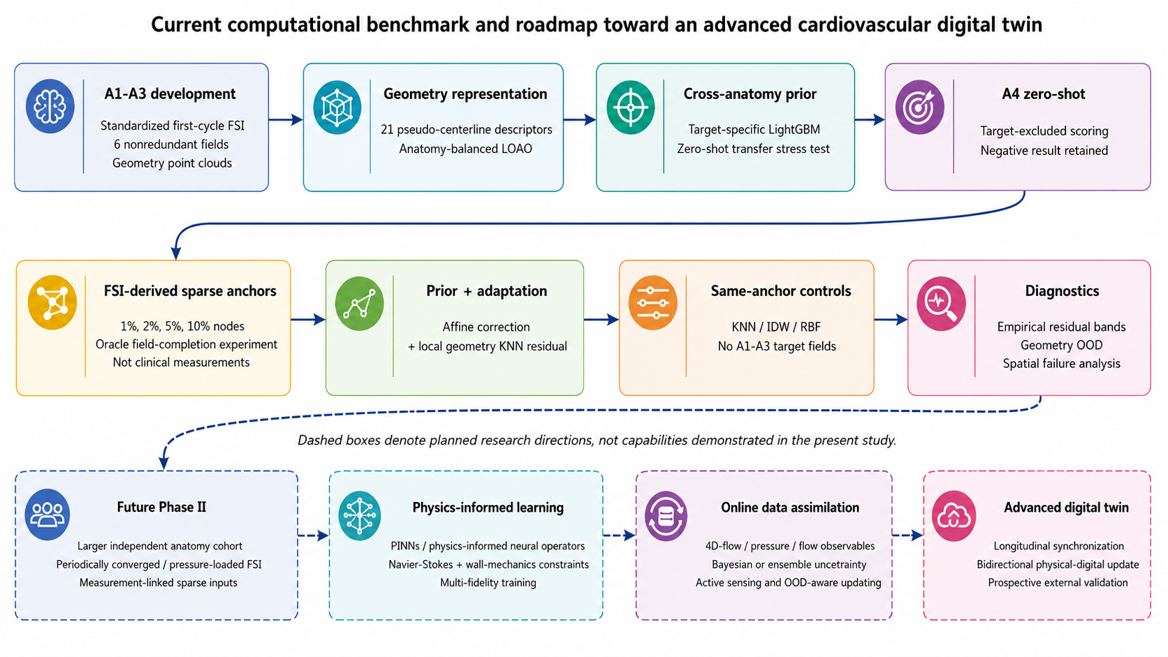 Evaluation workflow and digital twin roadmap.