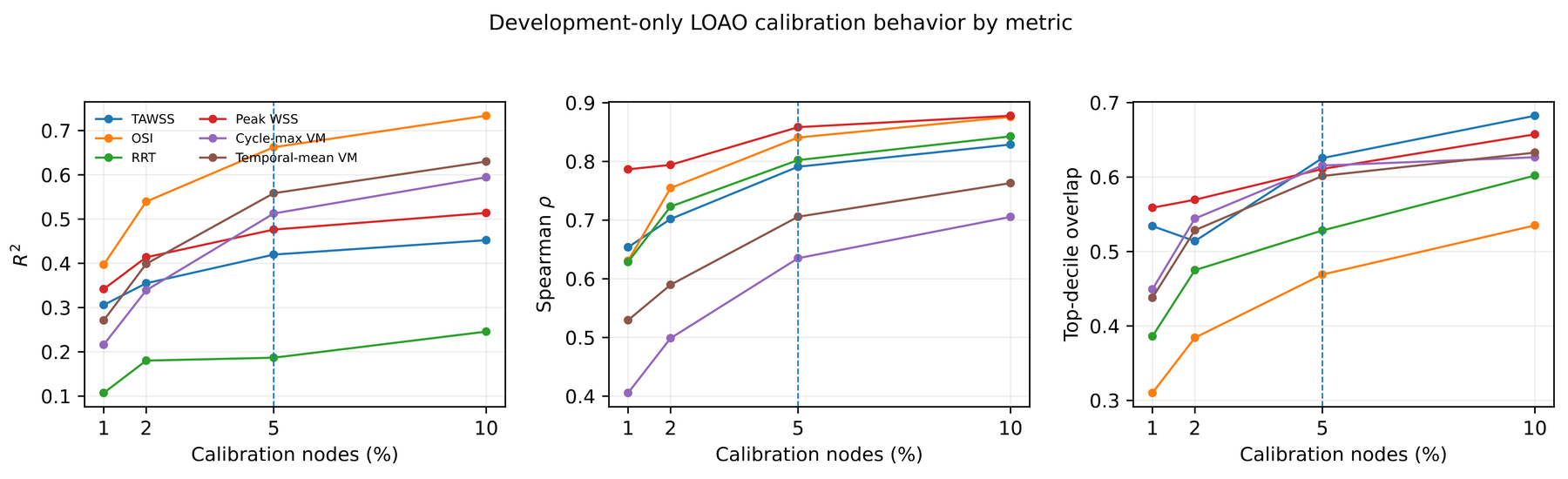 LOAO calibration behavior across six primary targets.