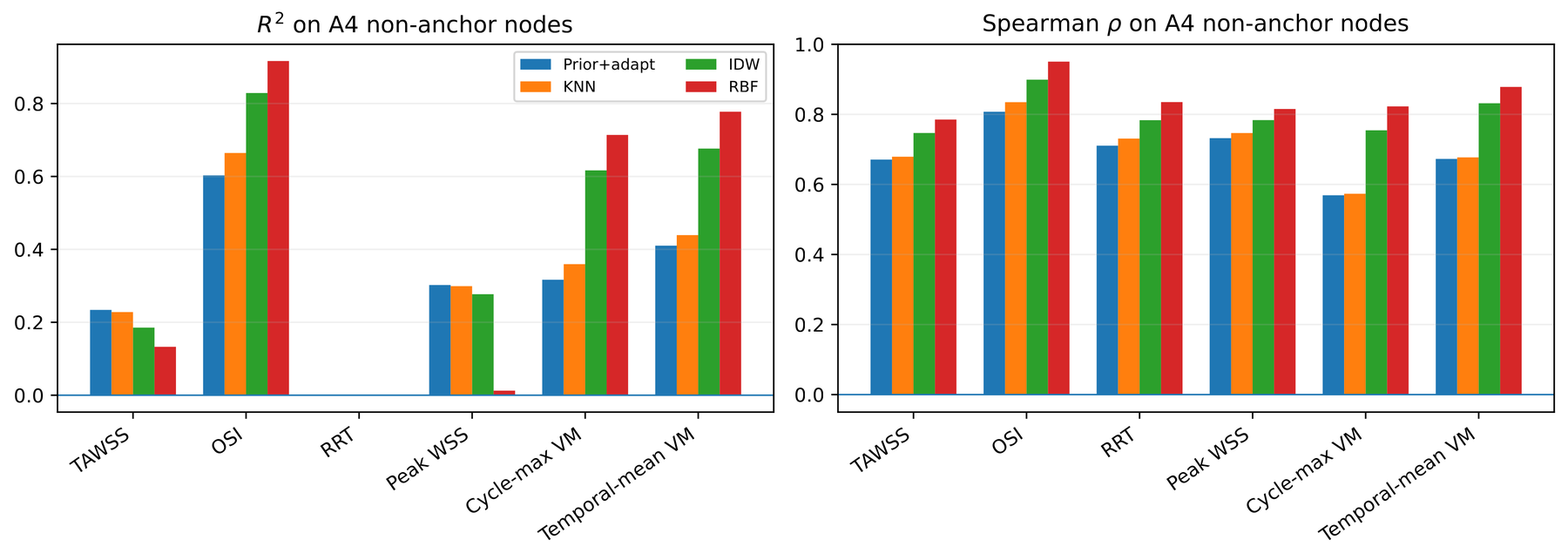 Same-anchor controls comparing prior-plus-adaptation to IDW and RBF.