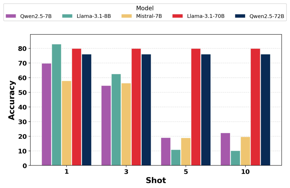 Close-ended accuracy across shot counts 1, 3, 5, 10.