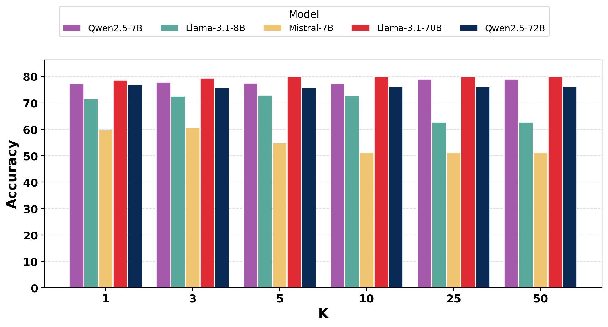 Close-ended accuracy across top-k values.