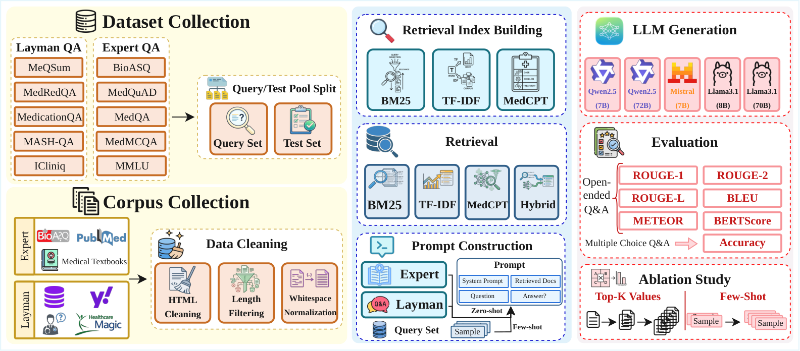 Experimental pipeline overview for biomedical RAG evaluation.