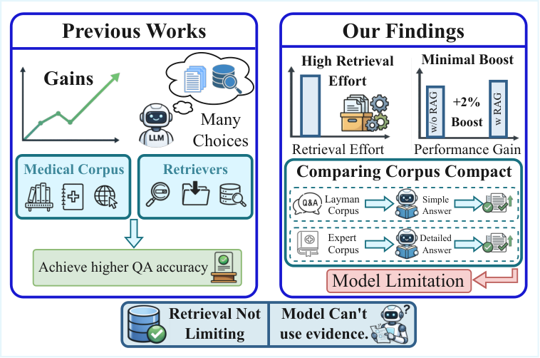 Overview of motivation: retrieval yields only small gains across model scales.
