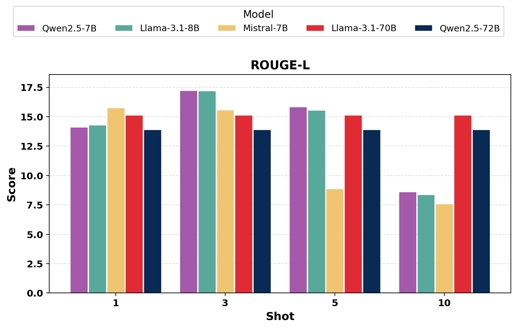 Open-ended ROUGE-L across shot counts 1, 3, 5, 10.