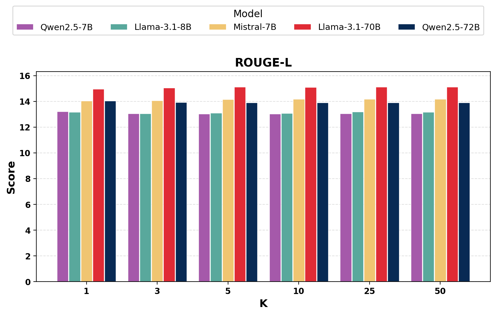 Open-ended ROUGE-L across top-k values.