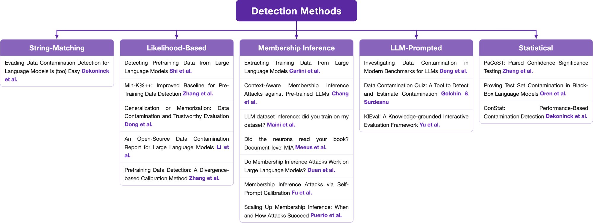Taxonomy of contamination detection methods from white-box probing to black-box prompting.