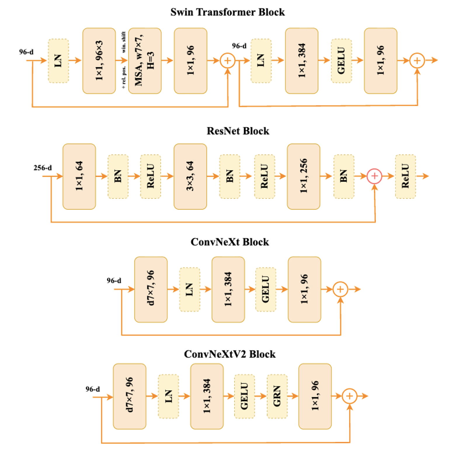 Comparison of Swin, ResNet, ConvNeXt, and ConvNeXtV2 block architectures.