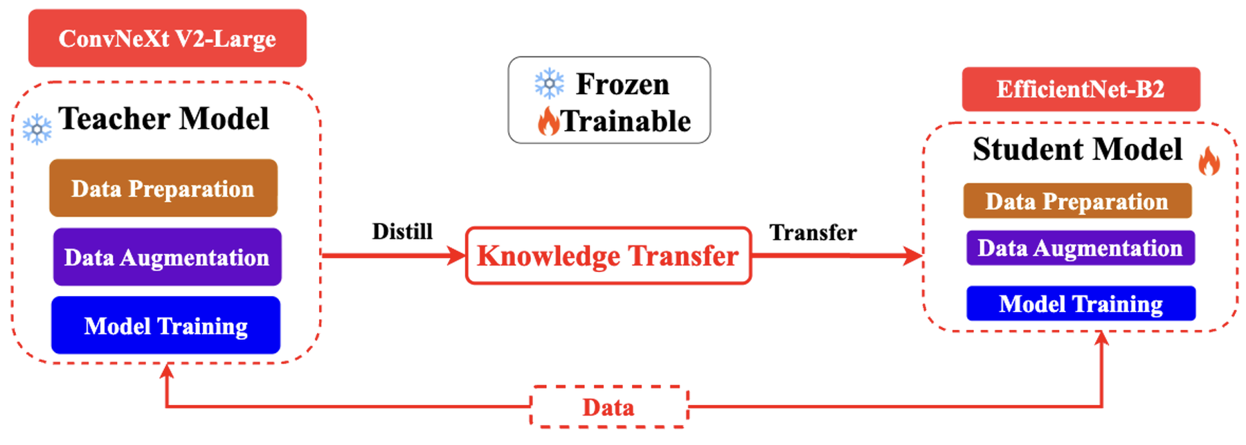 KD-OCT framework transferring knowledge from ConvNeXtV2-Large teacher to EfficientNet-B2 student.