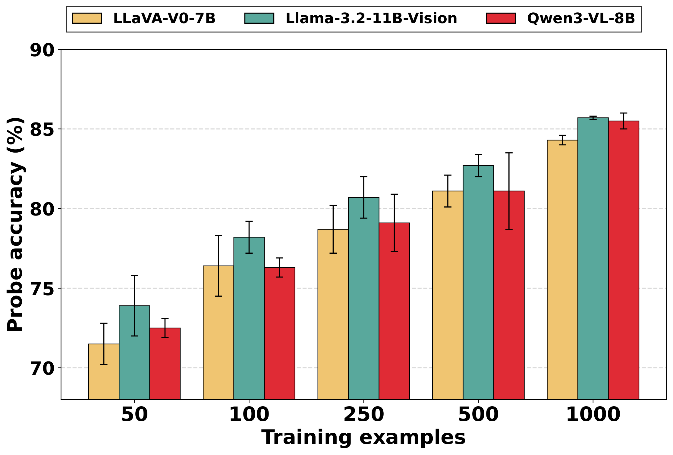 PATH-VQA probe accuracy versus training-set size.