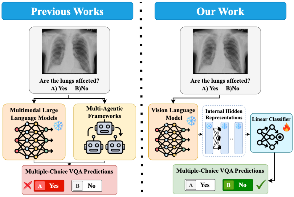 Prior methods generate free-text answers; MedProb probes frozen layer representations with a linear classifier.