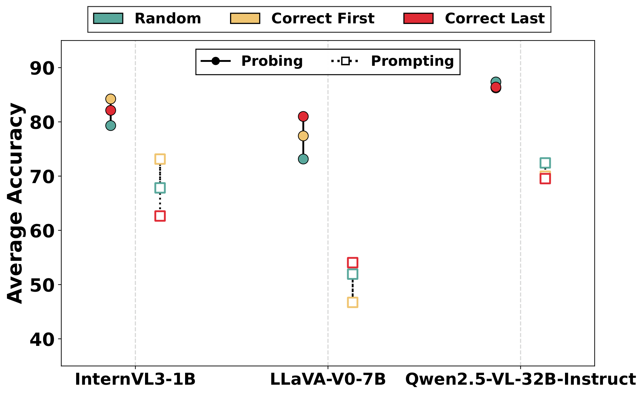 MedProb | Probing VLMs for Medical Question Answering