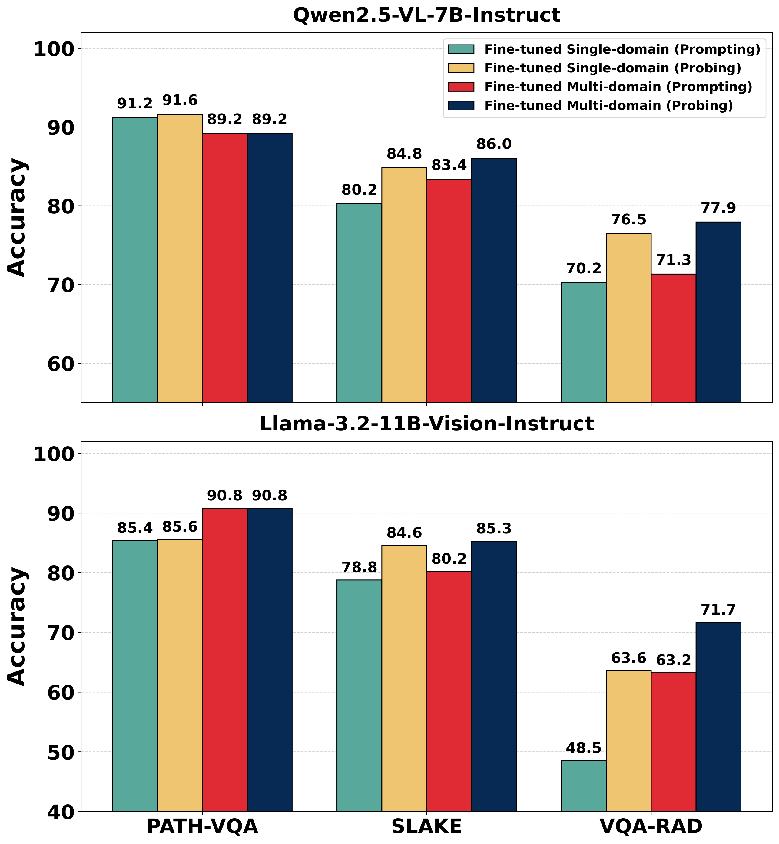 Probing vs prompting accuracy after single-domain and multi-domain fine-tuning.