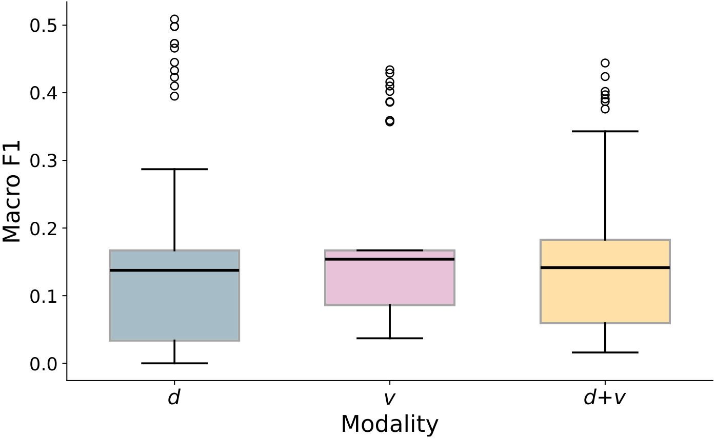 Prompt-based macro F1 distributions by input modality.