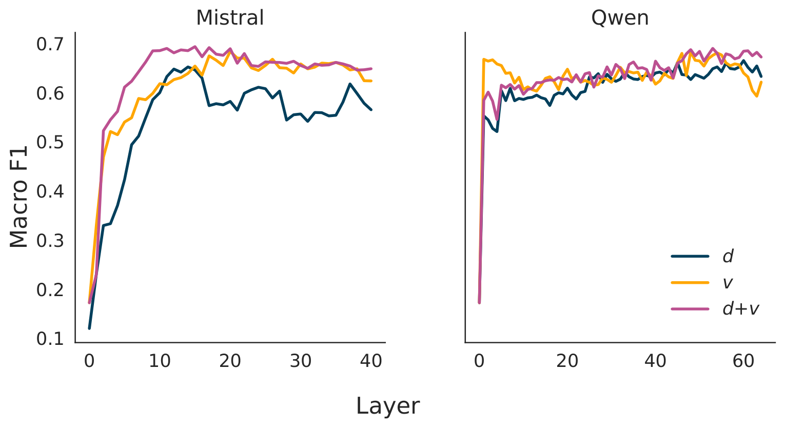 Layer-wise probe macro F1 for Mistral and Qwen across modalities.