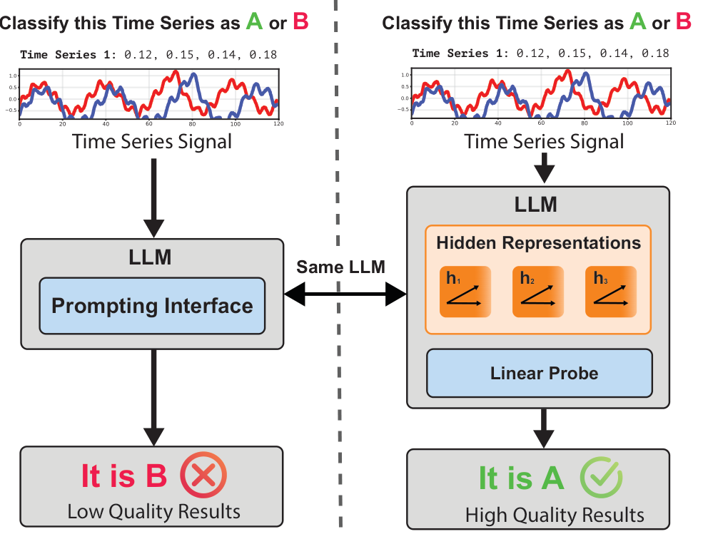 Main idea: prompting underestimates what probes recover from LLM representations.