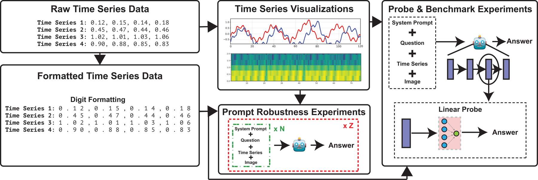 Overview of prompting versus probing paradigms for time series with digit and visual modalities.