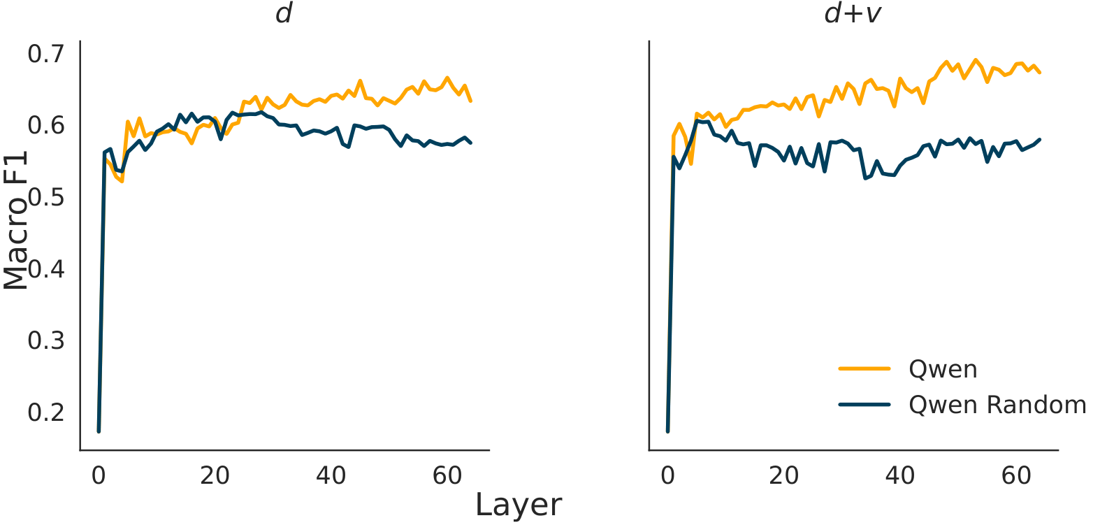 Layer-wise F1 for Qwen versus randomly initialized weights.