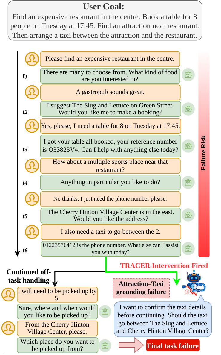 Task overview showing a conversation that breaks down.