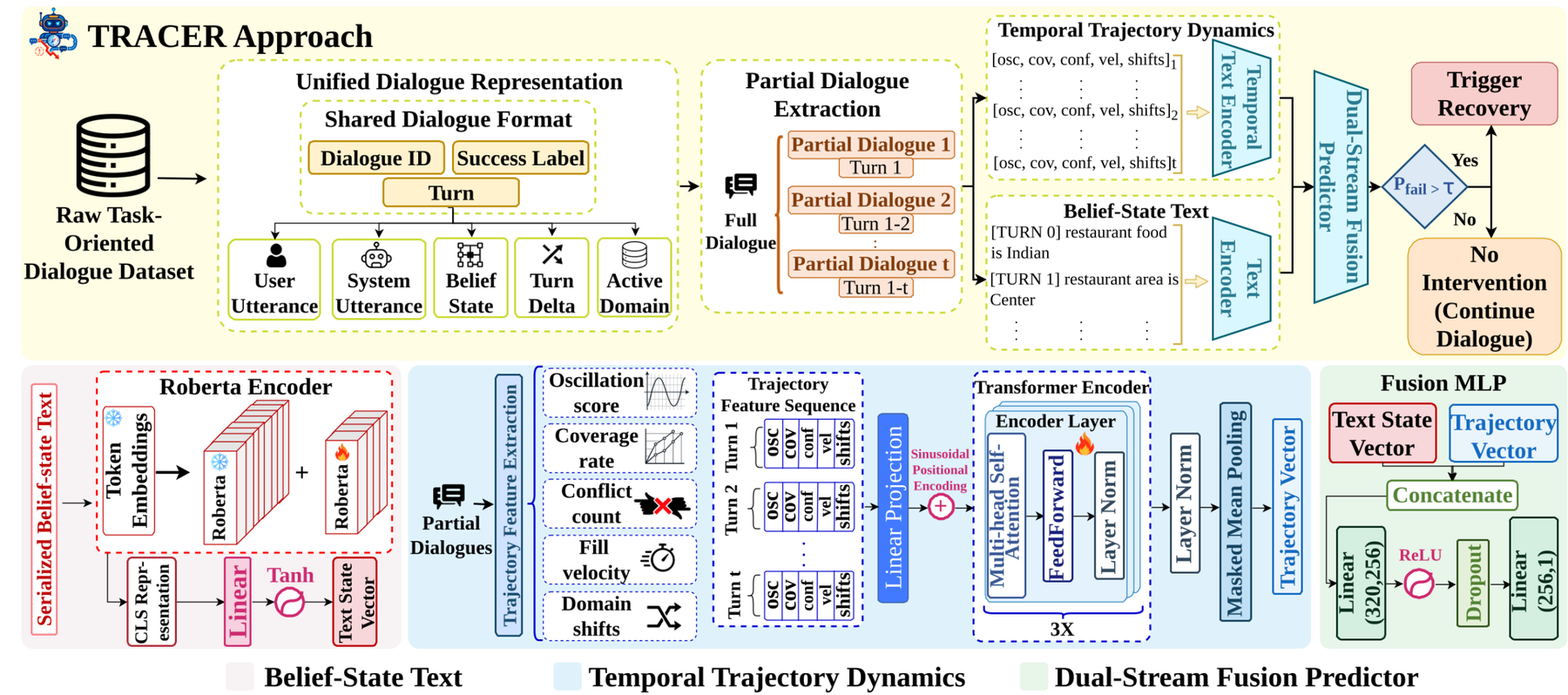 Overview of TRACER with belief-state text stream and temporal trajectory stream.