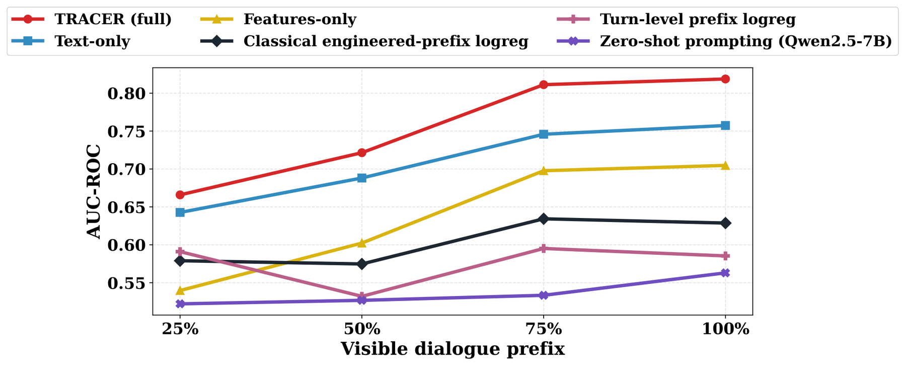 Fixed-context forecasting performance at 25%, 50%, 75%, and 100% of dialogue.