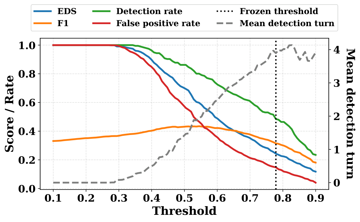 Threshold tradeoff between early detection and false positives.